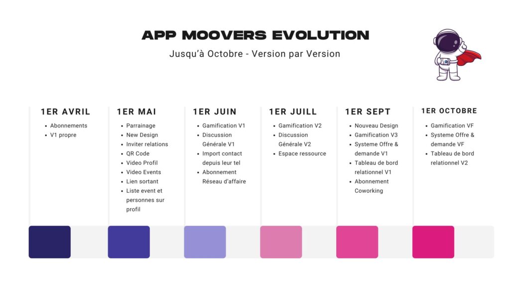 Moovers : une communauté entrepreneuriale et une application pour tout centraliser 6 TimelineCycle 4