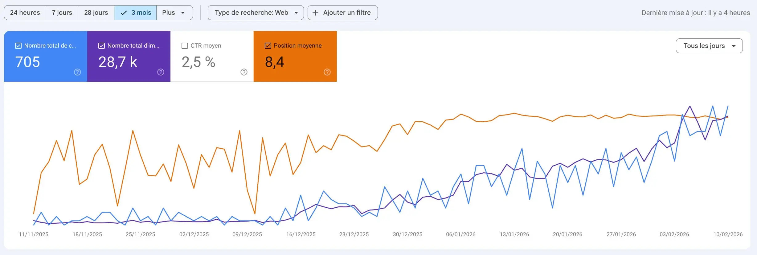 résultats-seo-concret-rédaction-article-de-blog-optimisé-en-seo-mensuel-lucas-fonseque-PM-et-SEO résultats-seo-concret-rédaction-article-de-blog-optimisé-en-seo-mensuel-lucas-fonseque-PM-et-SEO