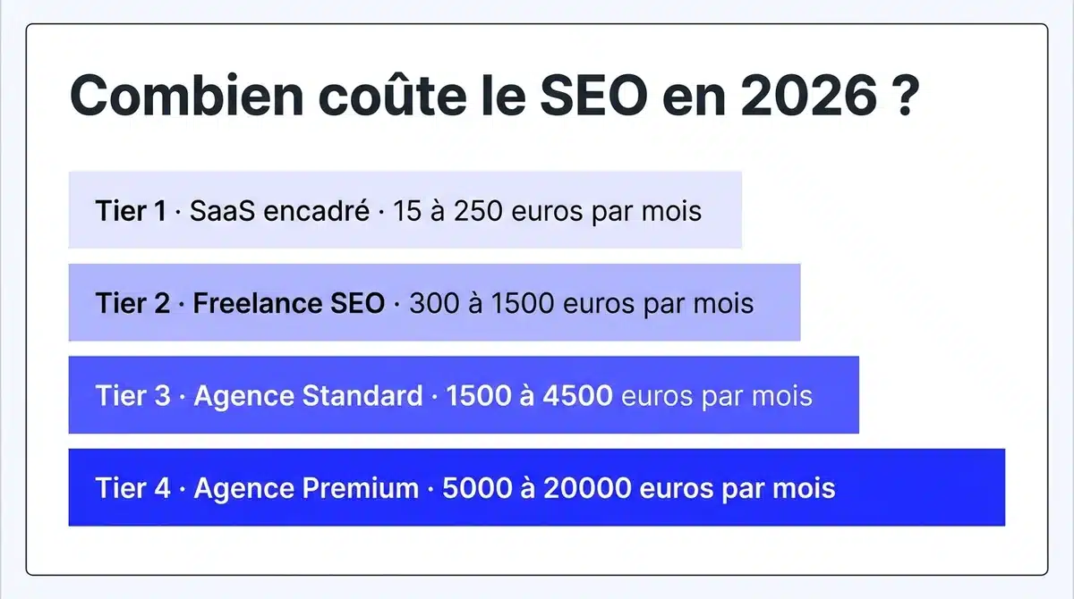 Yooda Insight avis : mon retour d'expérience honnête sur cet outil SEO 3 Combien coute etre 1er Google
