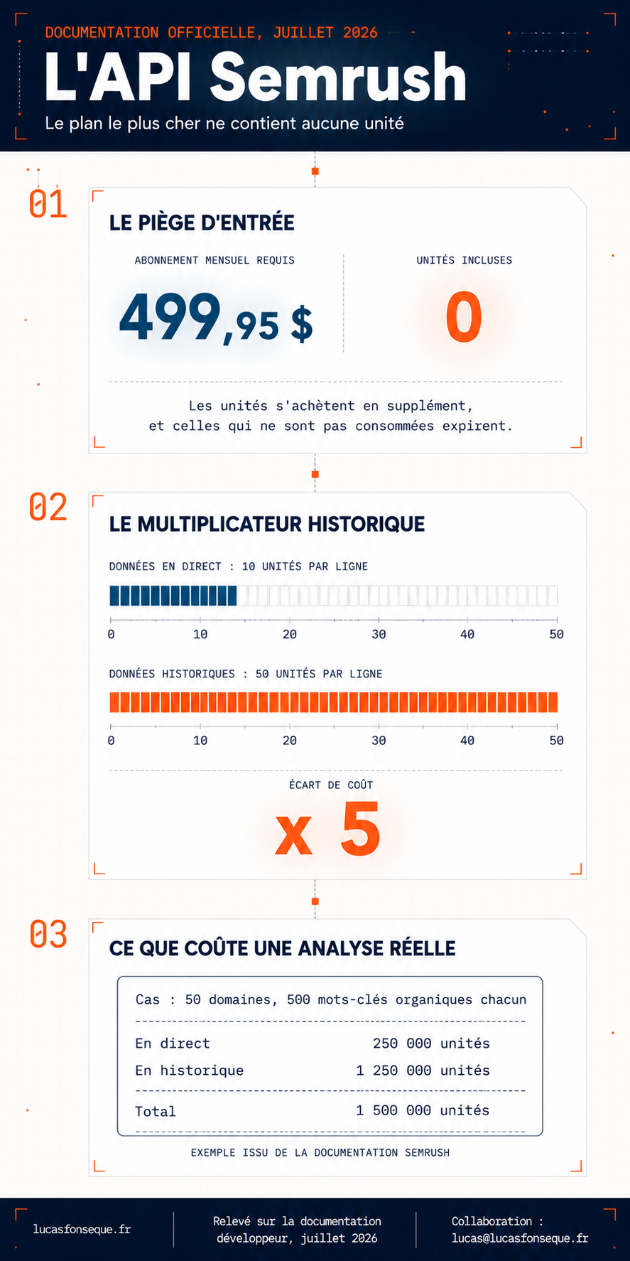 API Semrush : accès, unités et tarifs réels (le guide 2026) 2 Infographie : l'API Semrush, le plan le plus cher ne contient aucune unité