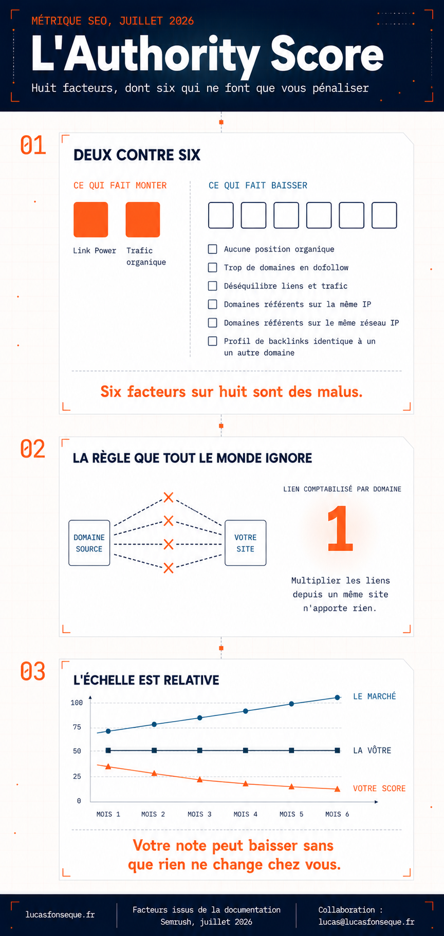 Authority Score Semrush : comment il se calcule vraiment (2026) 2 Infographie : l'Authority Score, huit facteurs dont six qui ne font que vous pénaliser