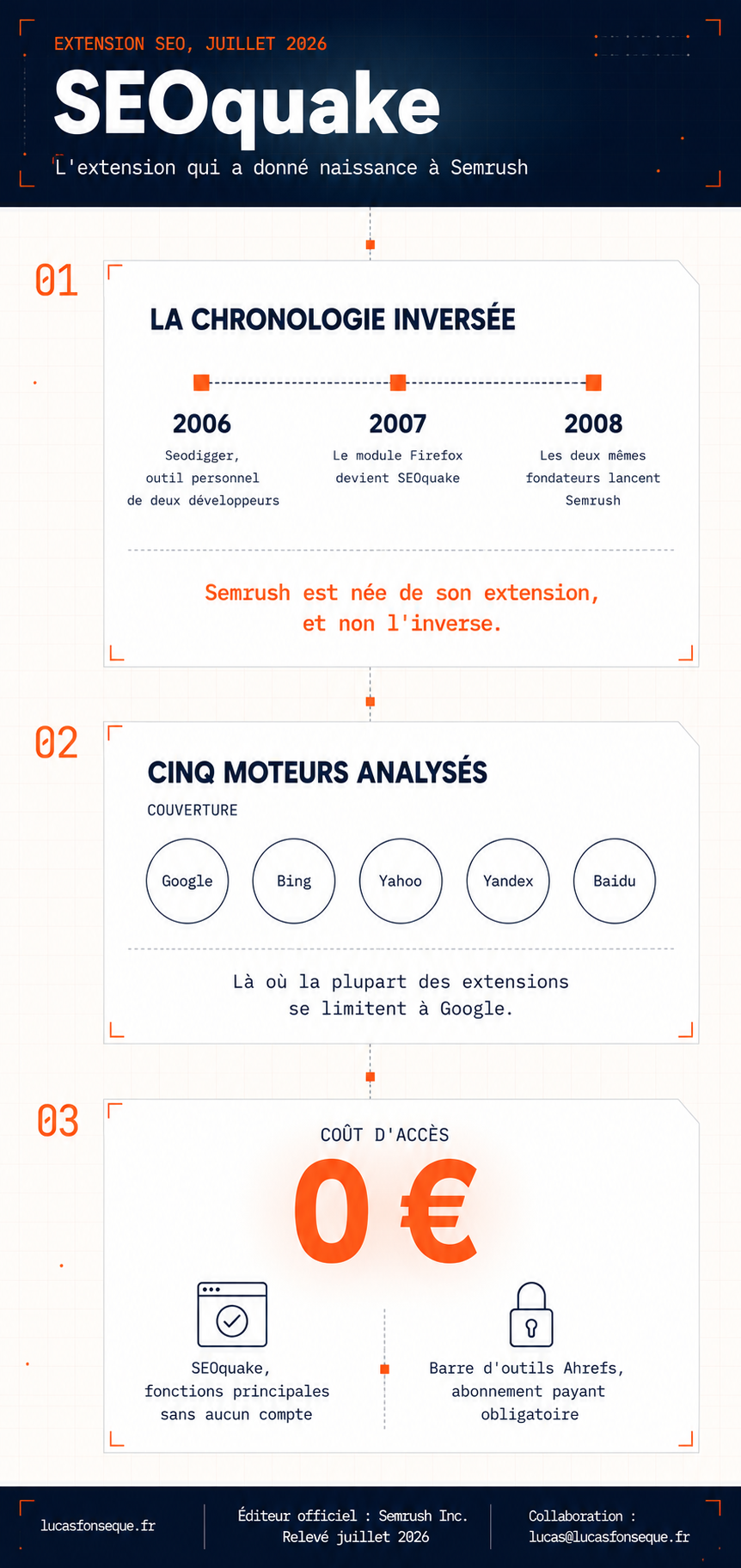 Extension Semrush (SEOQuake) : l'outil SEO gratuit dans votre navigateur 2 Infographie : SEOQuake, l'extension qui a donné naissance à Semrush