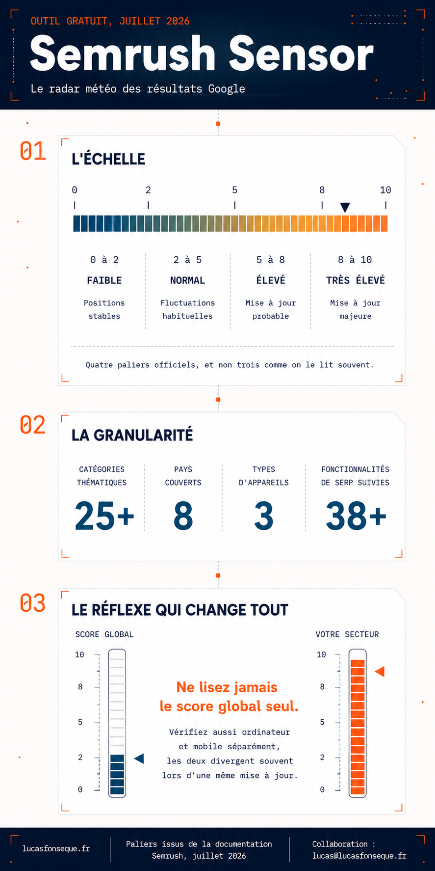 Semrush Sensor : le radar de volatilité des SERP Google (guide 2026) 2 Infographie : Semrush Sensor, le radar météo des résultats Google