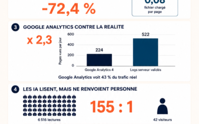 Analyse de logs serveur : Google Analytics ne voit que 43 % de mon trafic