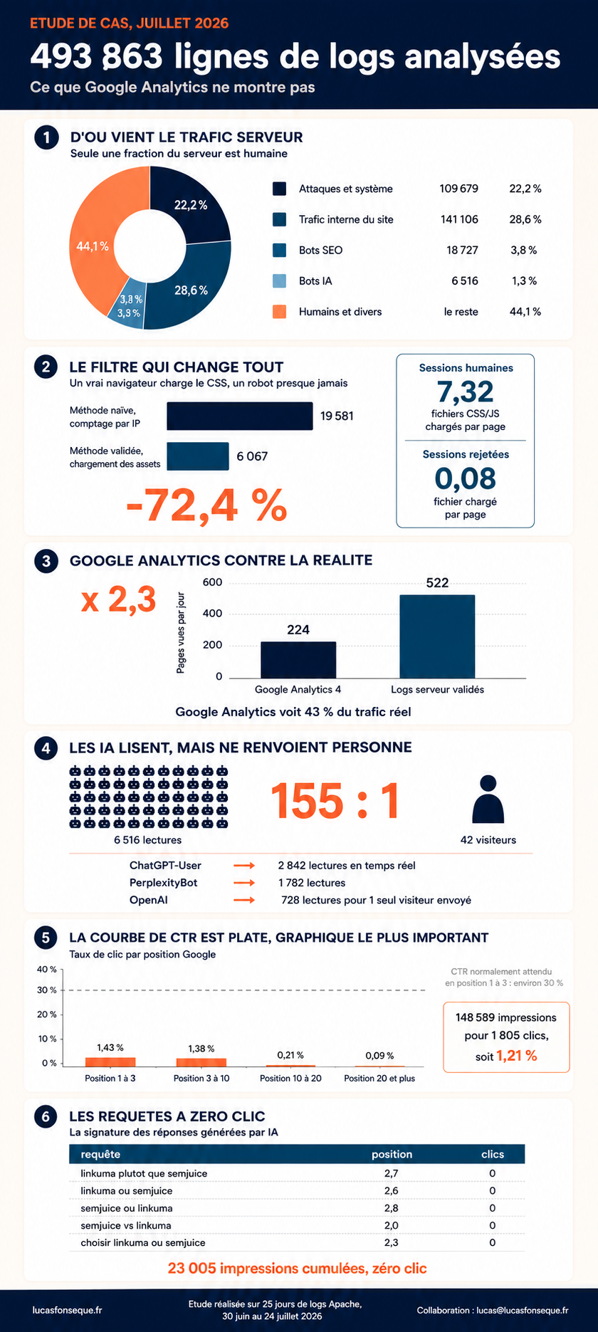Google AI Overviews est live en France depuis le 22 juillet : premier bilan SEO 2 Analyse de logs serveur : Google Analytics ne voit que 43 % de mon trafic