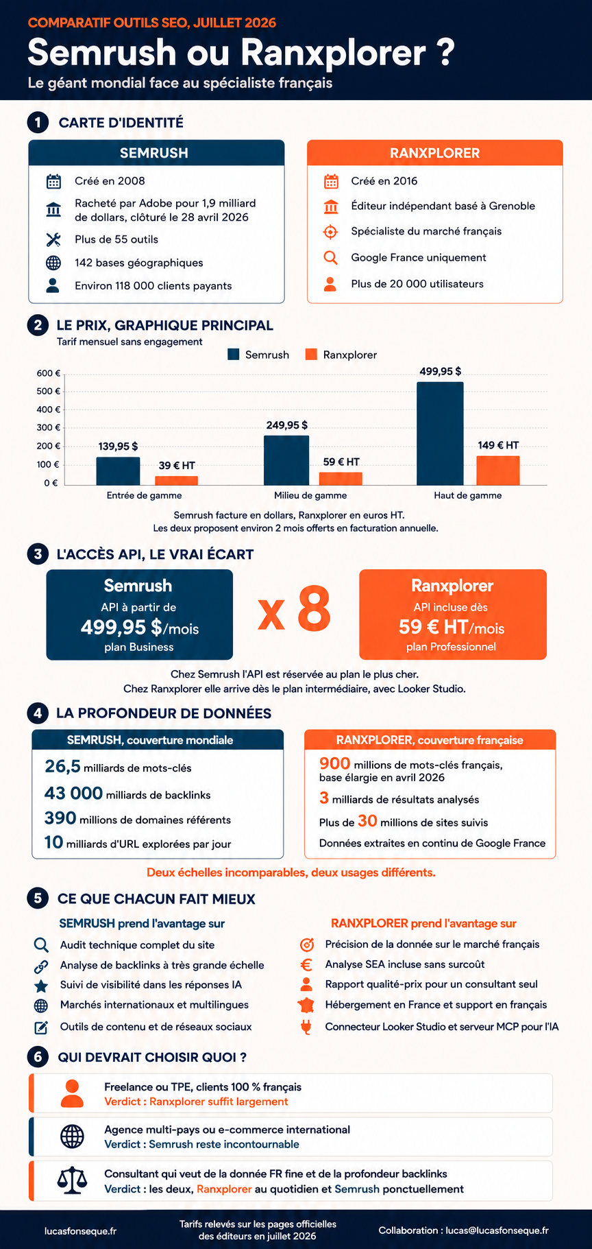 Semrush vs Ranxplorer : quel outil SEO choisir en 2026 ? 2 Infographie comparative Semrush vs Ranxplorer : prix, base de données et fonctionnalités