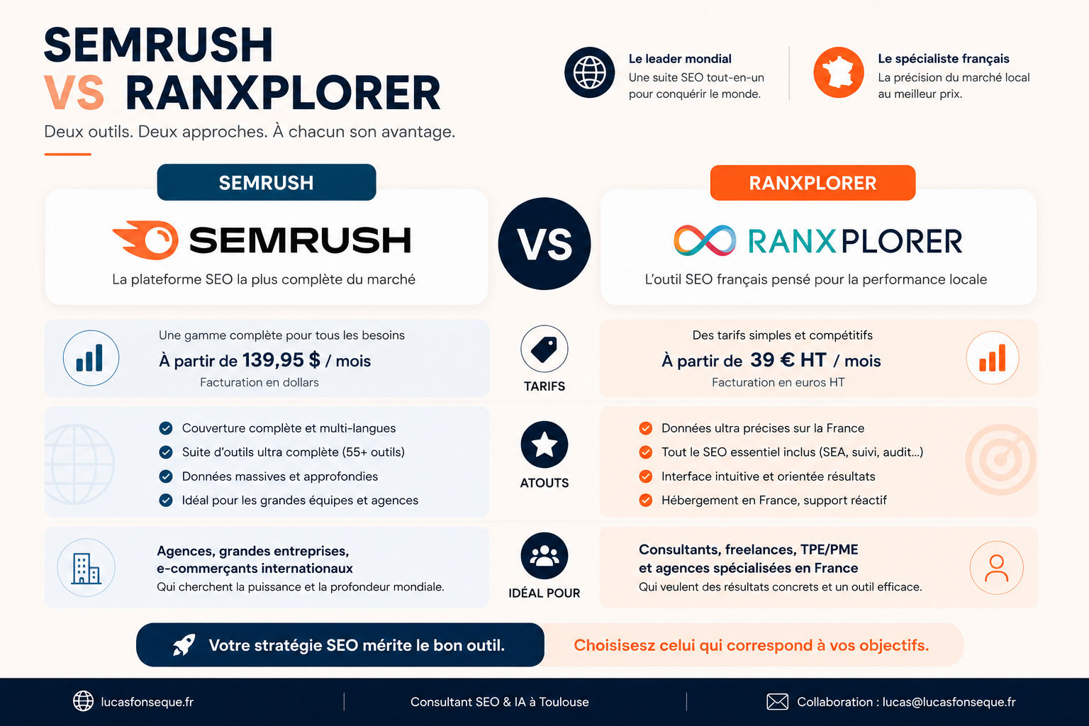 Semrush vs Ranxplorer : quel outil SEO choisir en 2026 ? 1 Semrush vs Ranxplorer : comparatif des deux outils SEO en 2026